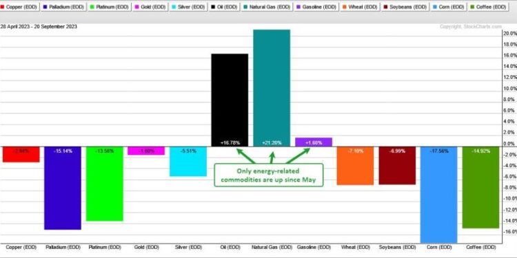 Revamped Title: Oil’s Unstable- Will Energy-related Commodities Step up?