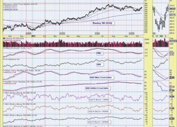 Bullish Breakout on Nasdaq 100, XLC & IYT – What Does It Mean For Investors?