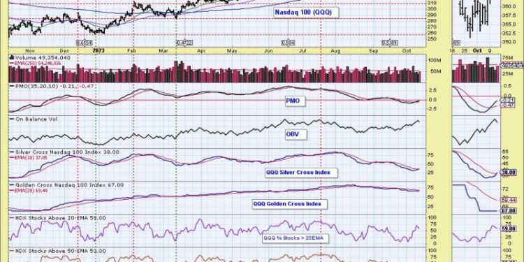 Bullish Breakout on Nasdaq 100, XLC & IYT – What Does It Mean For Investors?