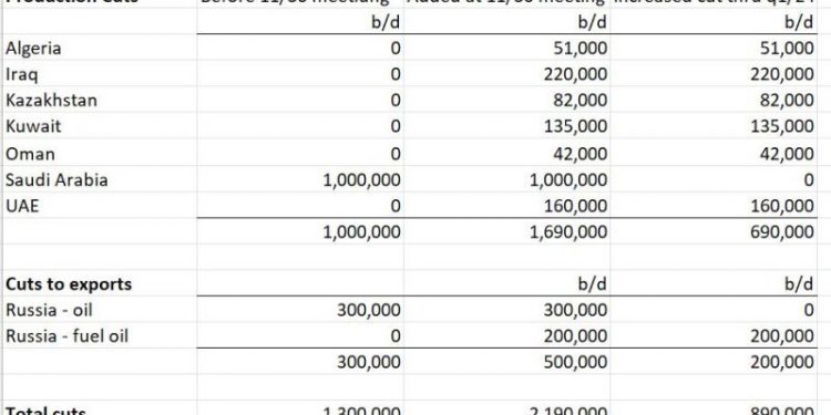 “Can OPEC + Oil Cuts Overcome Skepticism?