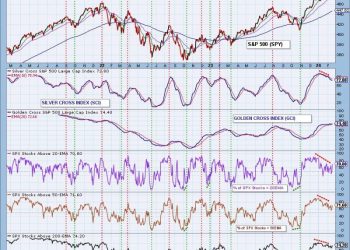 Diminishing BUY Signals: Is the Bull Market Fading Away?