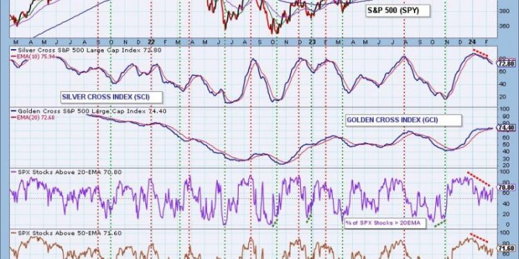 Diminishing BUY Signals: Is the Bull Market Fading Away?