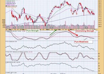 Apple (AAPL) and Google (GOOGL) Show Signs of Vulnerability