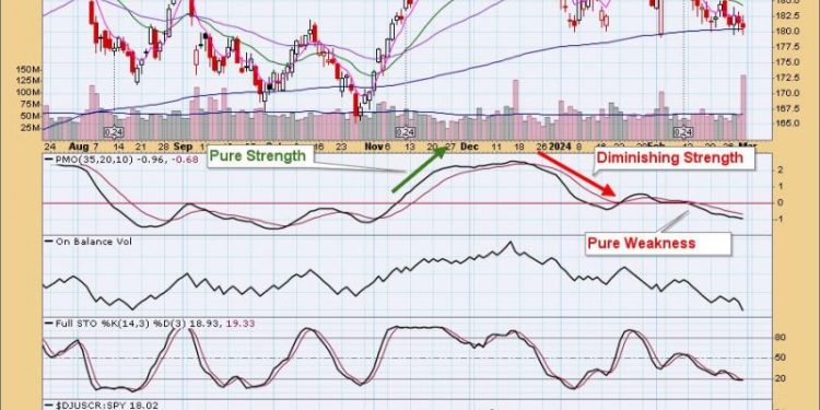 Apple (AAPL) and Google (GOOGL) Show Signs of Vulnerability