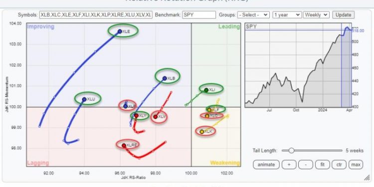 Tech Stocks Outside the Mega Cap Realm: On the Rise According to RRG