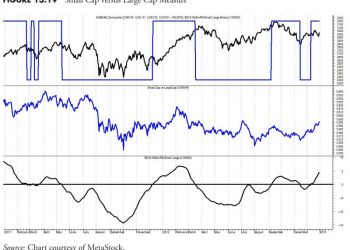 Master Money Management: Unleashing the Power of Relative Strength and More – Part 3
